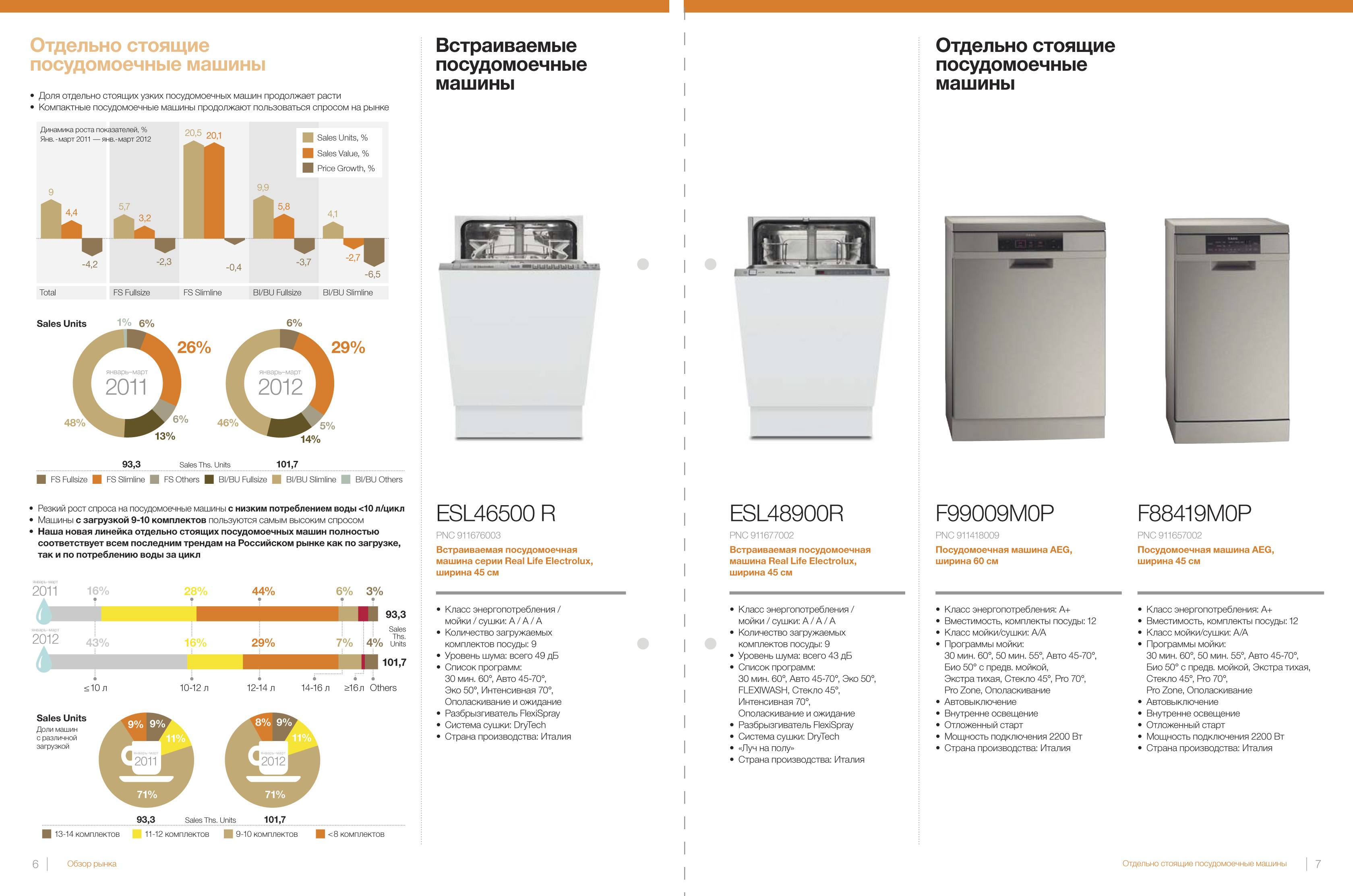 Мощность посудомоечной машины: сколько потребляет, в квт, bosch, энергопотребление, какая