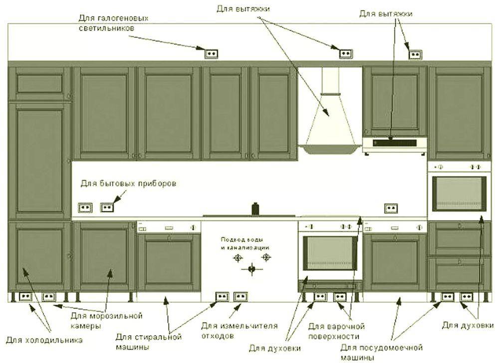 Проводка на кухне. подготовка и материалы. монтаж и советы