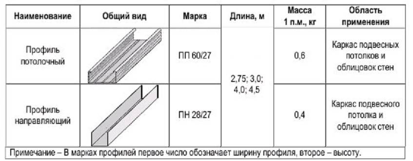 Какие виды и размеры профиля для гипсокартона существуют?