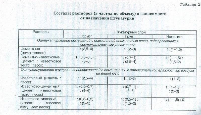 Как приготовить раствор для штукатурки стен из цемента и песка: пропорции, как развести цементный