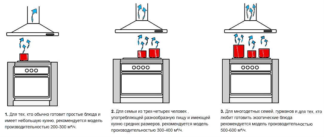 Как выбрать вытяжку на кухню по мощности, размеру, шуму: советы профессионалов