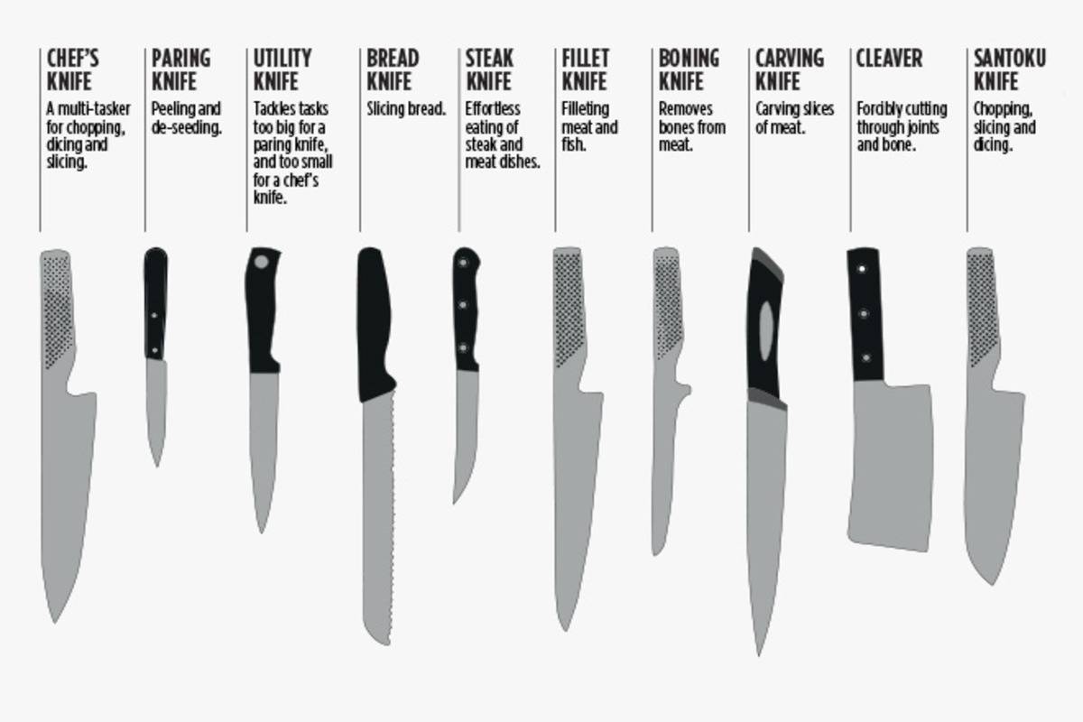 Виды ножевых. Формы кухонных ножей. Виды кухонных ножей. Разные формы ножей. Название кухонных ножей.