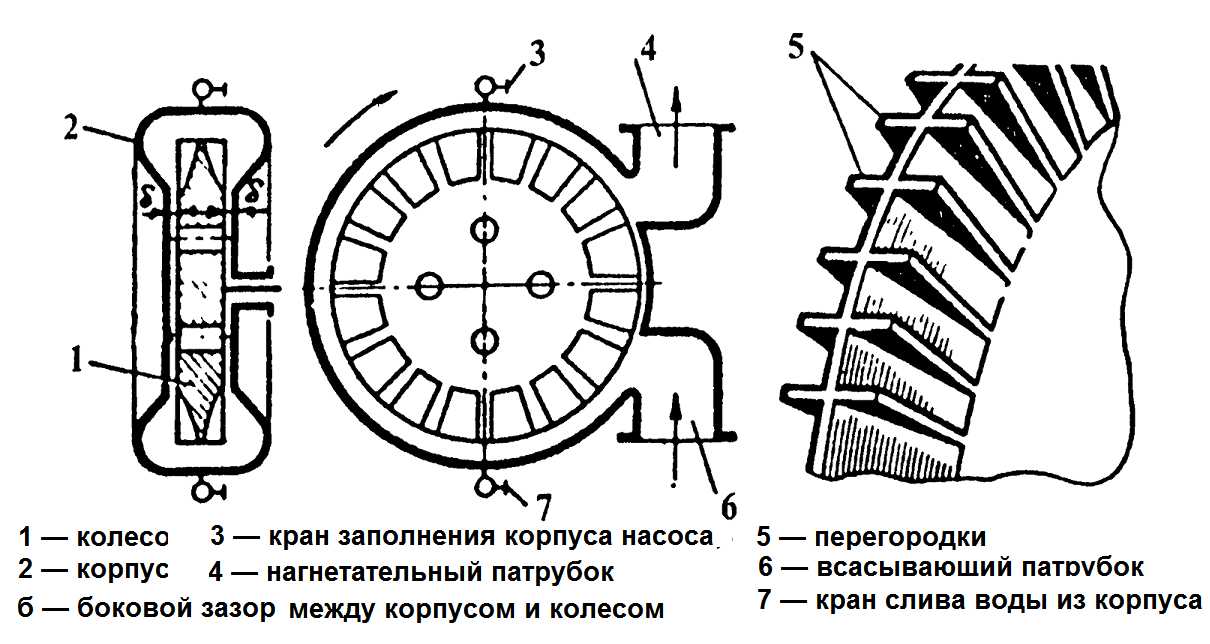 Самовсасывающие насосы, устройство, принципы работы