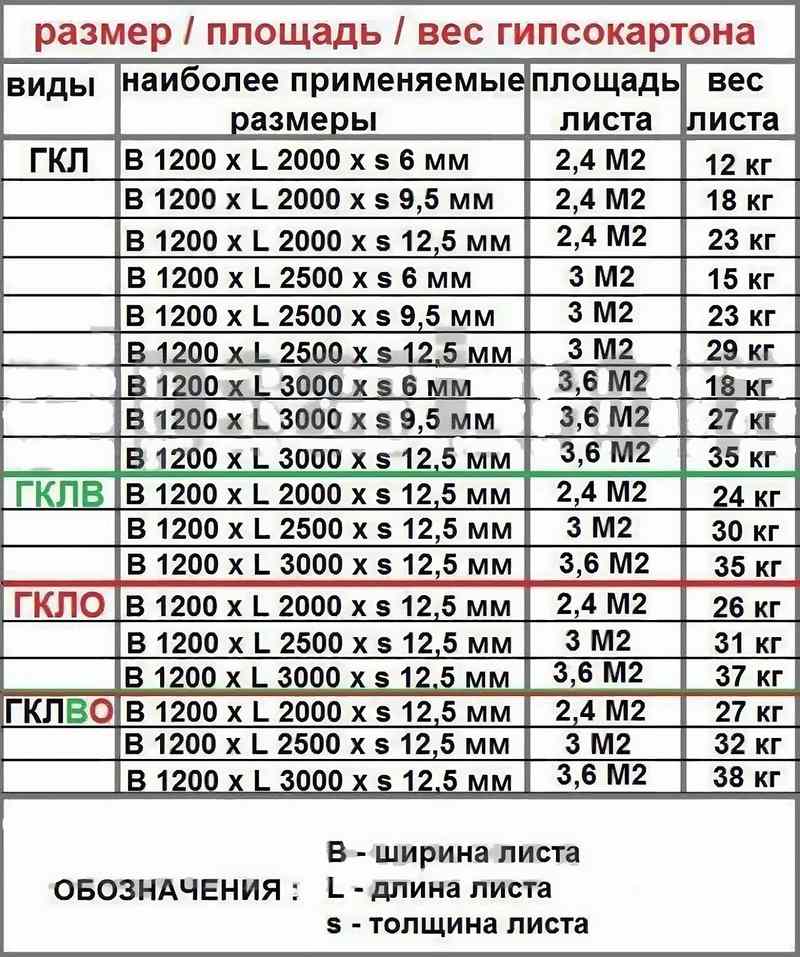 Калькулятор гипсокартона (гкл)