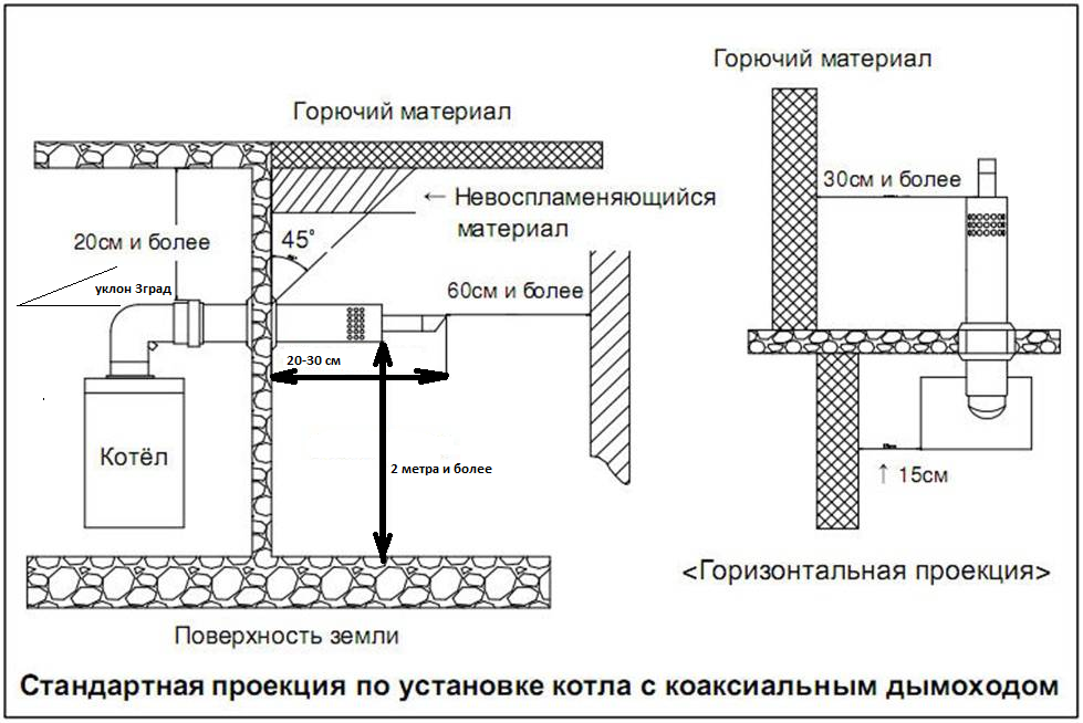 Дымоход для газового котла коаксиальный: виды, устройство, схемы