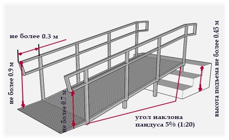 Горизонтальная площадка. Высота перил на пандусе для инвалидов. Металлический пандус сбоку чертеж. Ограждение пандуса из нержавеющей стали чертеж. Схема пандуса МГН.