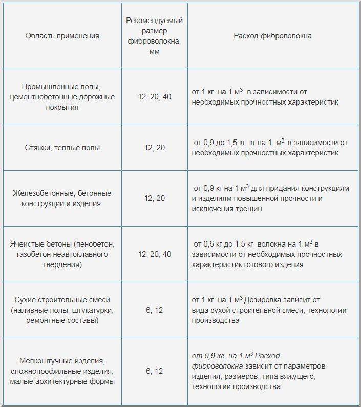 Фибра для стяжки: расход на 1м3, сколько добавлять | онлайн-журнал о ремонте и дизайне