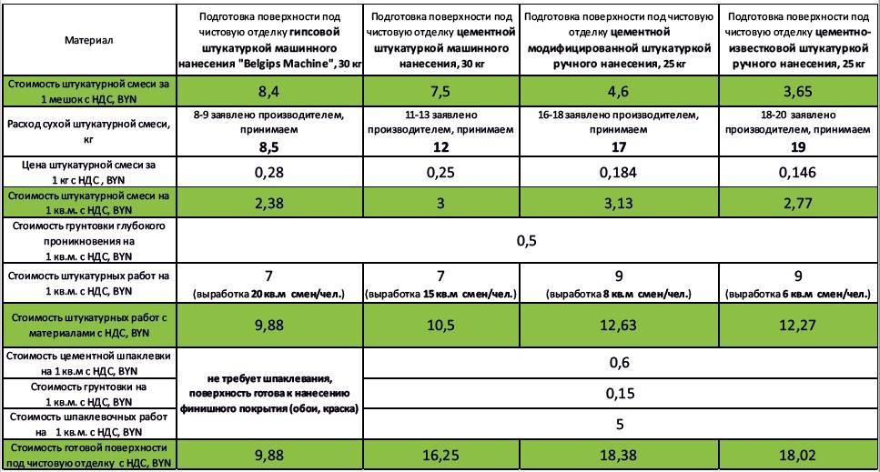 Расход шпаклевки: сколько нужно на 1 м2 стены