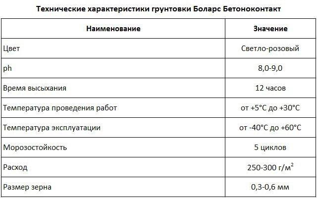 Расход грунтовки по штукатурке