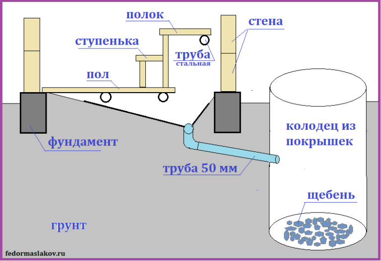 Сливная яма для бани: несколько вариантов строительства - пошагово