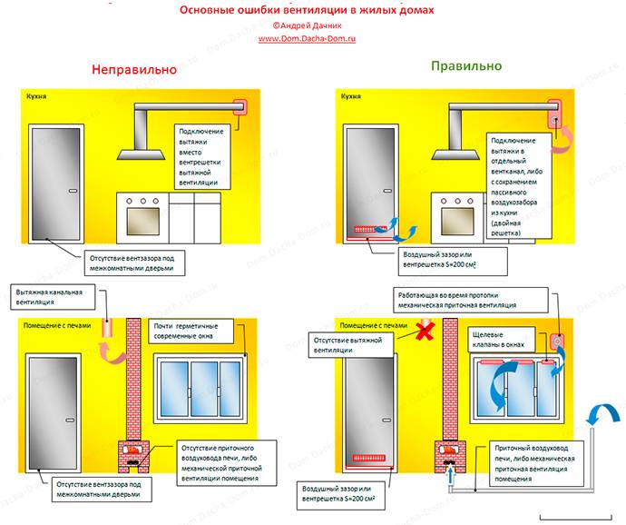Вентиляция в многоквартирном доме: принцип работы, устройство и обслуживание