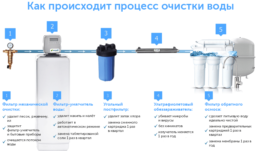 5 лучших способов очистки воды из колодца до питьевой