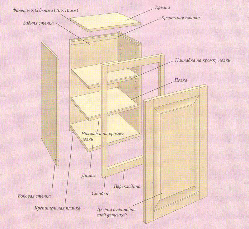 Кухонный шкаф своими руками: изучить чертежи и фото, выбрать материал, сделать каркас, установить полки и украсить дверцы из дерева в технике декупаж