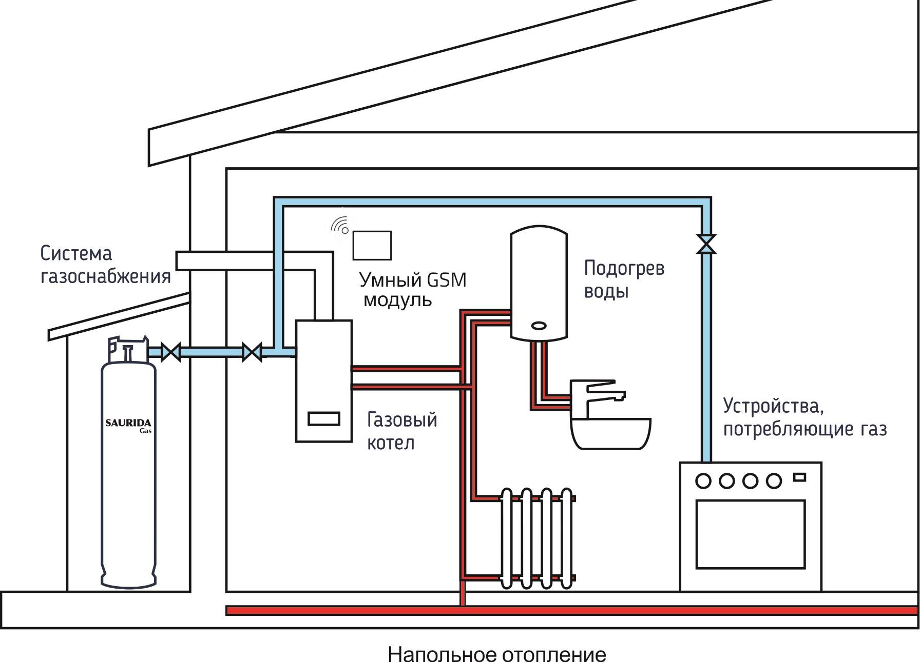 Правила установки газового котла в частном доме