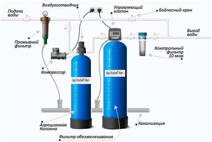 Очистка воды от железа из скважины: обзор технологий