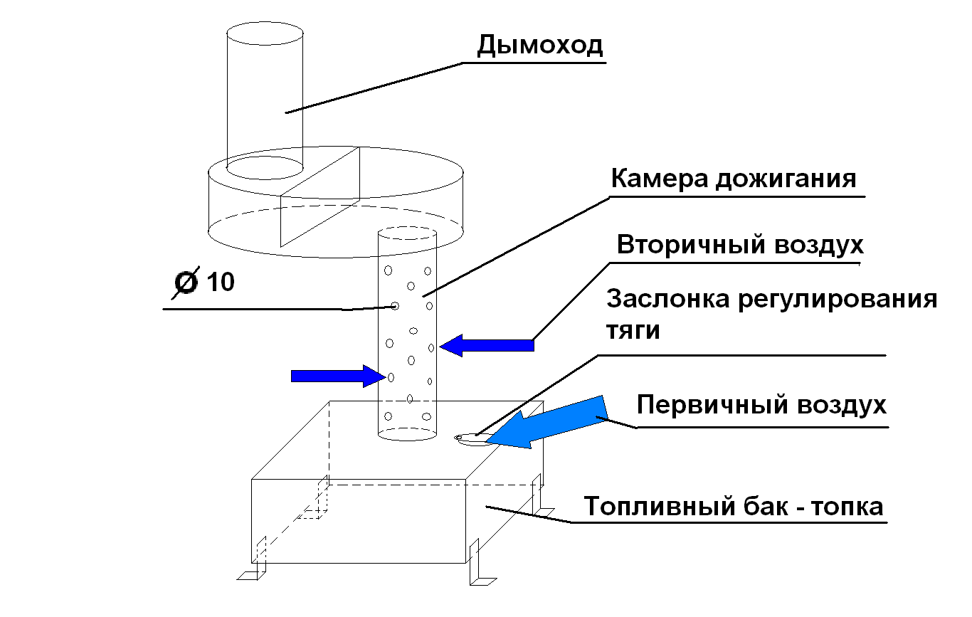 Использование печки на отработанном масле