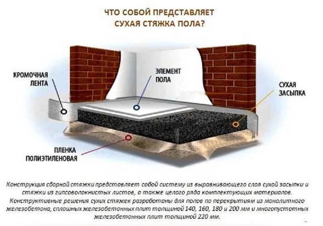 Что такое сухая стяжка пола, плюсы и минусы