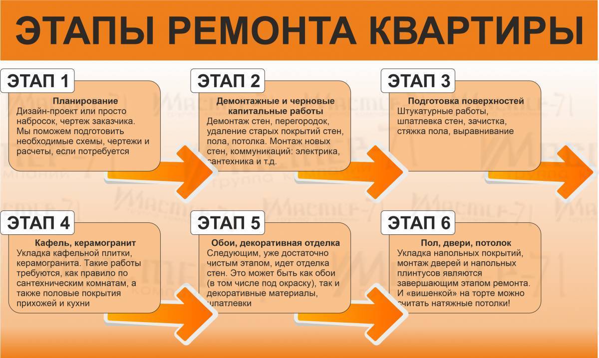 Как сделать ремонт на кухне: последовательность работ | строй советы