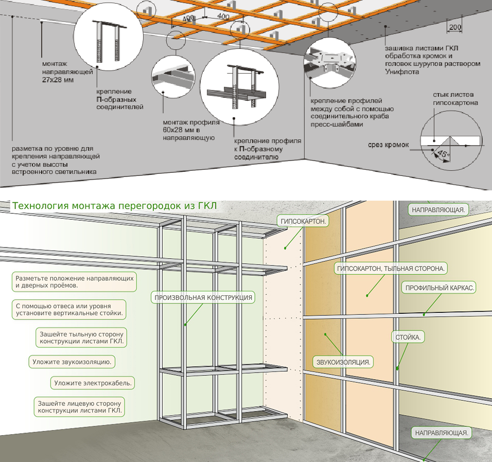 Каркас гипсокартона из профиля на потолок схема монтажа