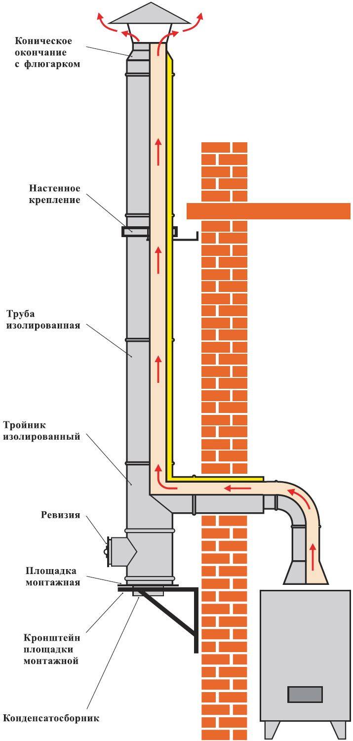 Устройства и требования к дымоходу для газового котла или колонки