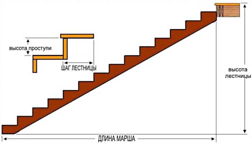 Оптимальные и нормативные размеры ступеней лестницы в доме