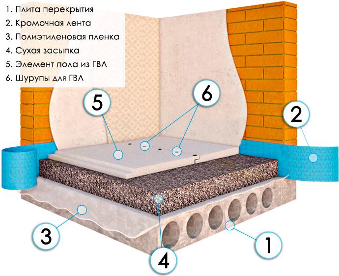 Сухая стяжка: характеристика, преимущества, сфера применения, материалы, возможные варианты, подготовительные работы, технология нанесения, видео