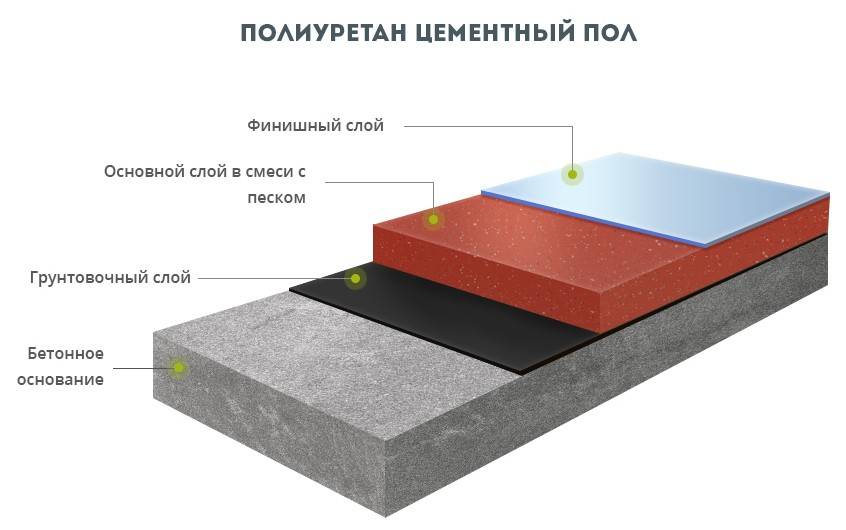 Как сделать наливной пол своими руками - технология устройства +видео