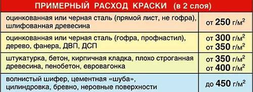 Расход краски для стен - как рассчитать на м2 стены | «фридлендеръ»