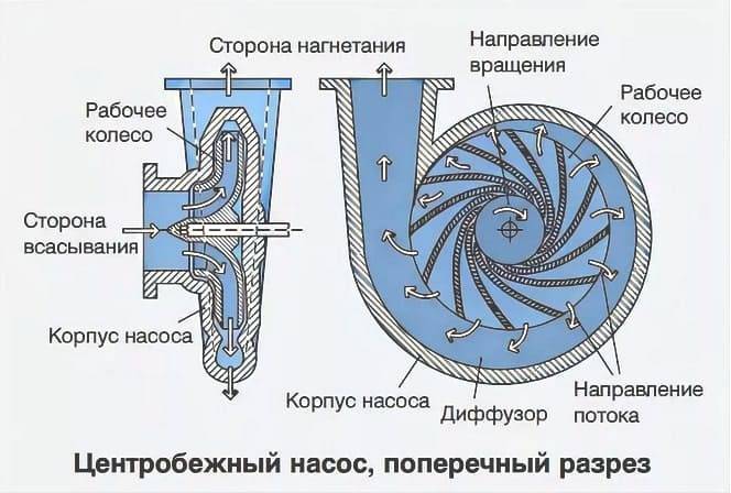 Схема центробежного насоса для воды