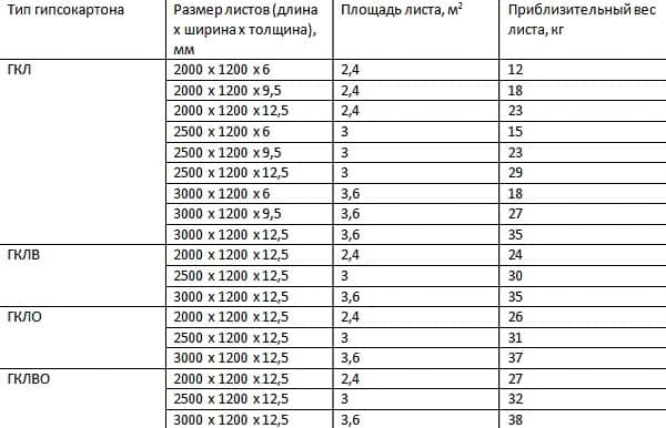 Размер листа гипсокартона