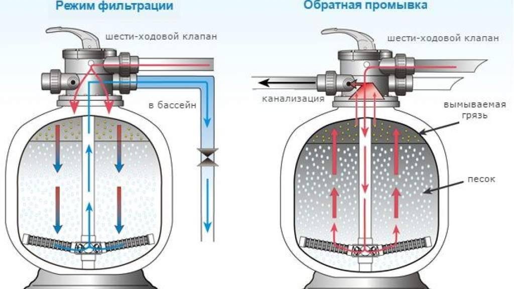 Самодельный песочный фильтр для бассейна: устройство, схемы, видео-примеры