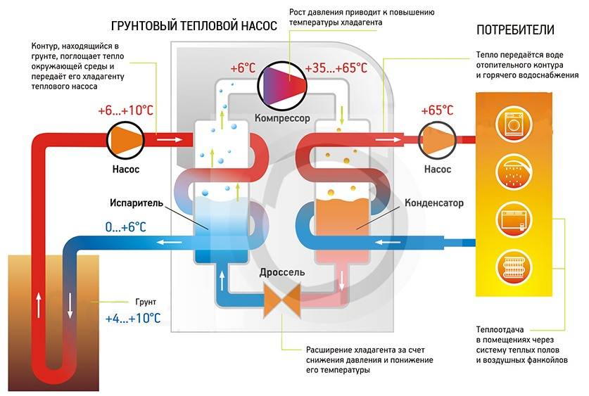 Геотермальное отопление дома тепловым насосом: принцип работы от земли и как своими руками