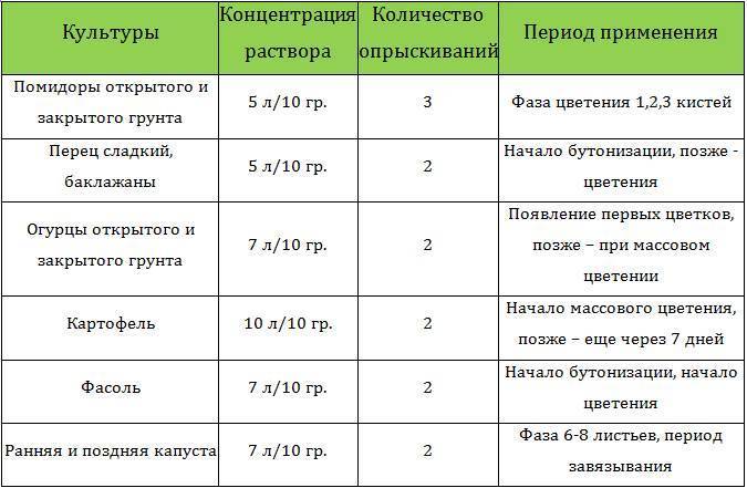 Как без вребя применять борную кислоту для помидор - удобряшкин.ру