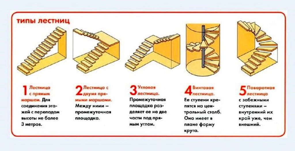 Лестницы для коттеджа и дома на второй этаж: виды, правила выбора лестницы