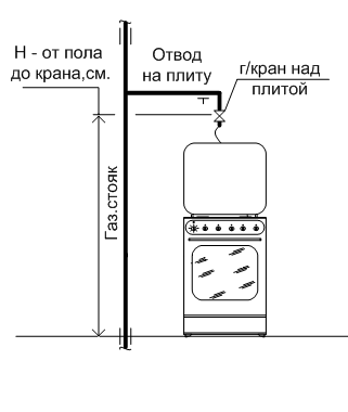 Схема установки газового счетчика в квартире с плитой. Схема подключения газовой трубы к плите. Схема присоединения газовой плиты. Схема установки счетчика на одну плиту.