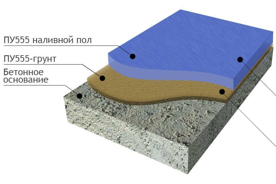 Подобрать полы значение. Полимерное покрытие для бетонного пола схема. Полимерный эпоксидный наливной пол состав. Наливной бетонный пол состав пола. Полимерцементный наливной пол.