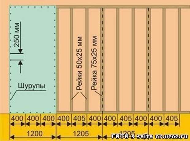 Стены из гипсокартона: как установить без каркаса