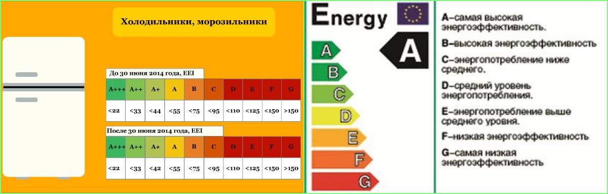 Классы энергоэффективности и что означает маркировка на ярлыках