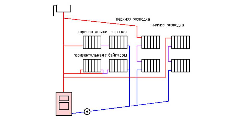Схемы отопления с естественной циркуляцией в частном доме