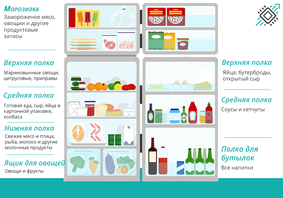 Кал можно хранить в холодильнике сутки. Схема требования хранения продуктов. Хранение продуктов в холодильнике. Холодильник с продуктами. Правильное размещение продуктов в холодильнике.