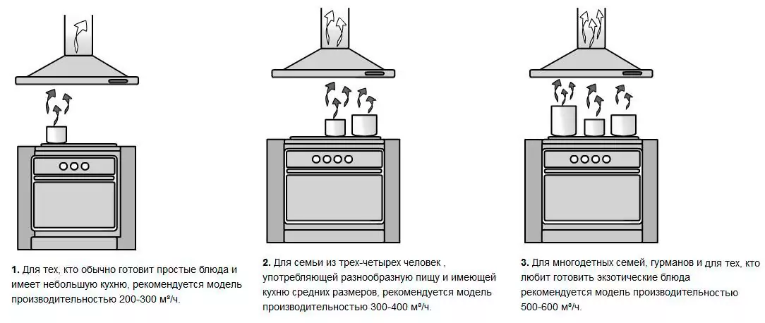 Расстояние от плиты до вытяжки: повесить над газовой плитой, высота по стандарту, установка и как вешать