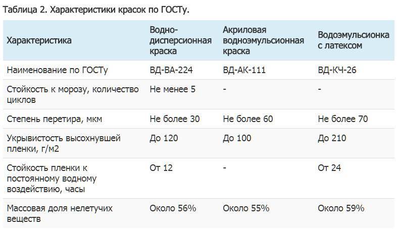 Водоэмульсионная краска: состав и технические характеристики, виды