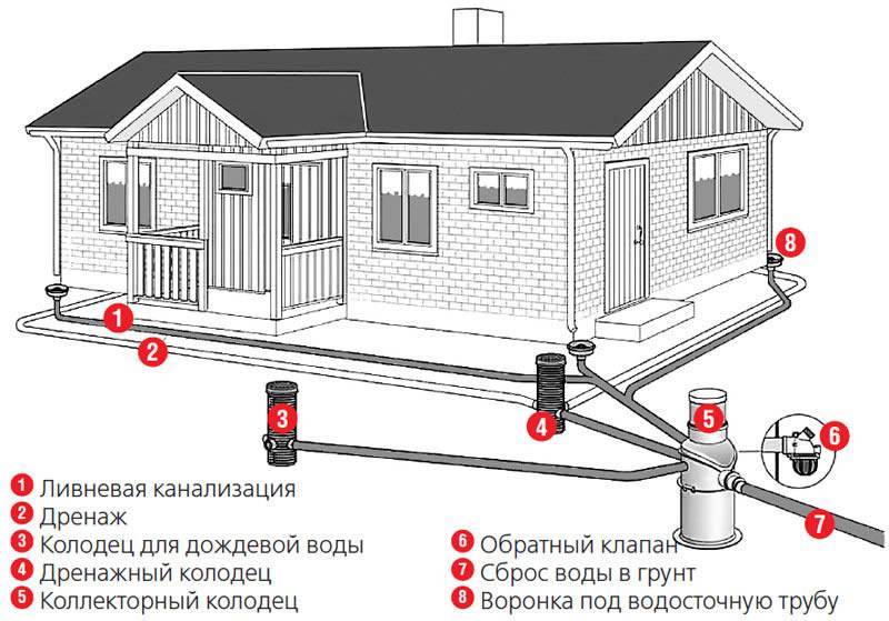 Отвод воды от дома