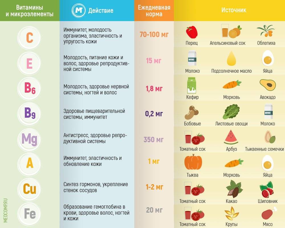 Продукты с высоким содержанием витамина d – lifekorea.ru